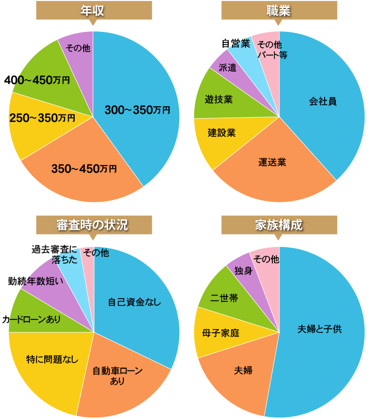 無理だと思っていたけど、住宅ローン審査が通った方の職業や状況の割合